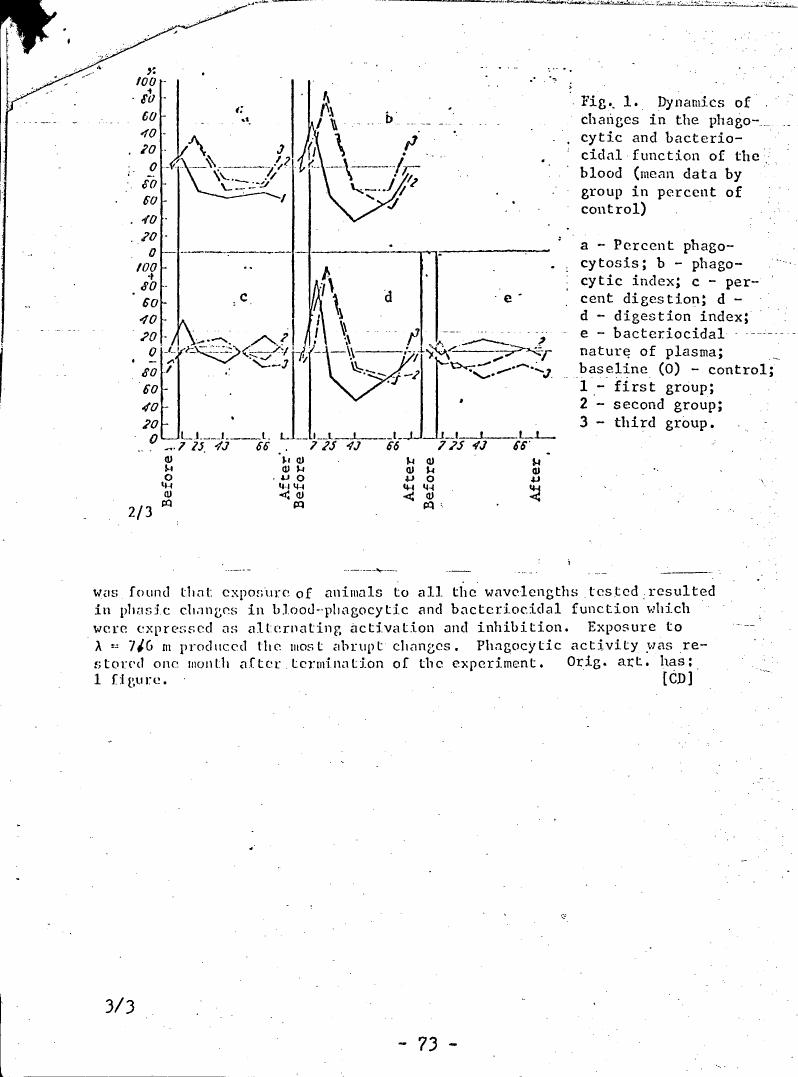 Fig. 1: Dynamics of changes in the phagocytic and bacteriocidal function of the blood (mean data by group in percent of control)