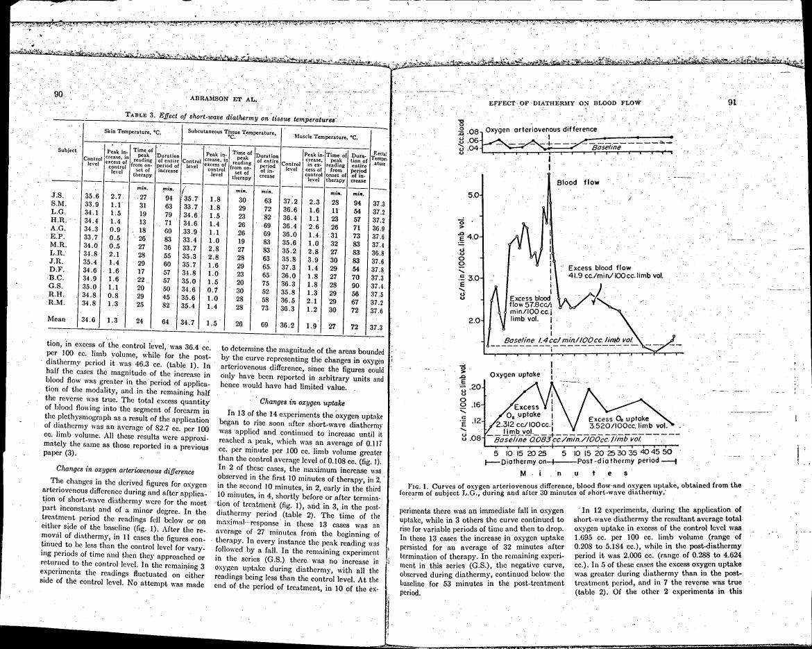 Fig. 1: Curves of oxygen arteriovenous difference, blood flow and oxygen uptake obtained from the forearm of subject L.G., during and after 30 minutes of short-wave diathermy.