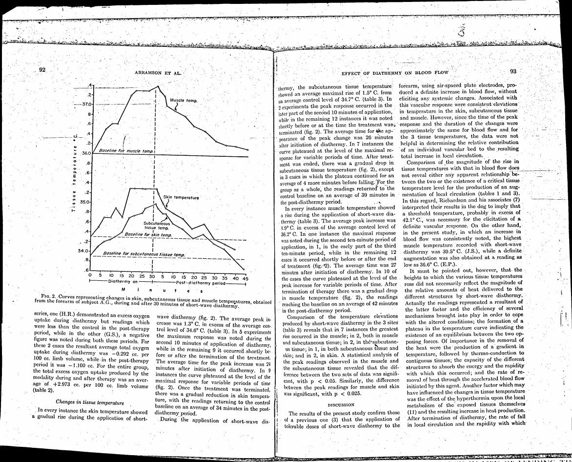 AI-described figure: Fig. 2: Curves representing changes in skin, subcutaneous tissue and muscle temperatures obtained from the forearm of subject A.G., during and after 30 minutes of short-wave diathermy.