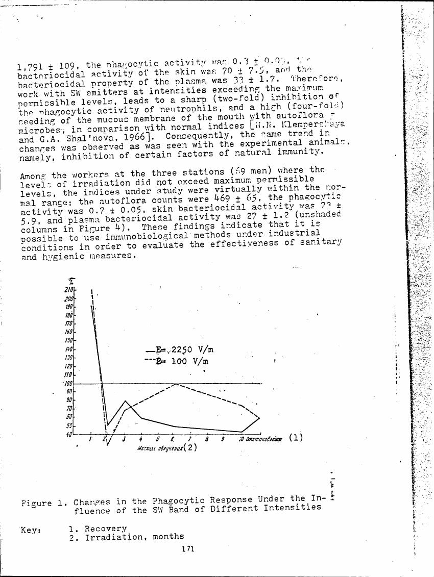 Figure 1. Changes in the Phagocytic Response Under the Influence of the SW Band of Different Intensities
