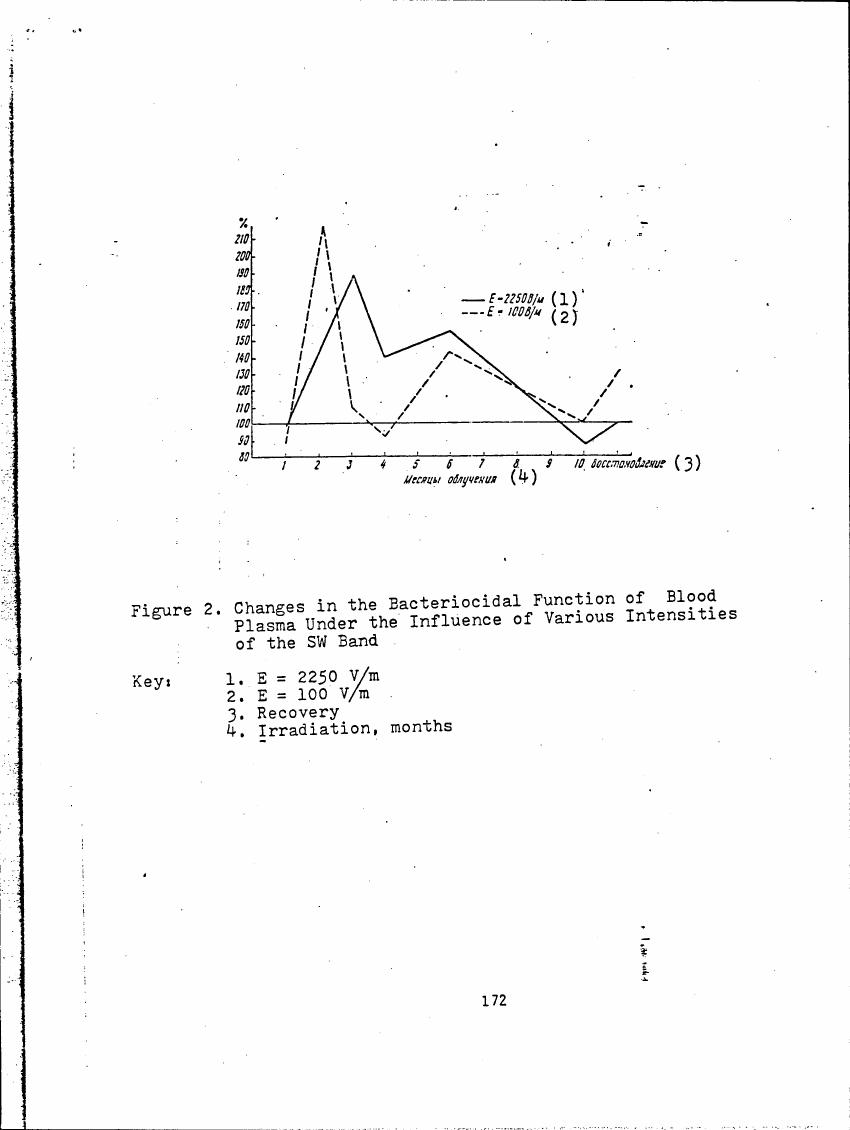 Figure 2. Changes in the Bacteriocidal Function of Blood Plasma Under the Influence of Various Intensities of the SW Band