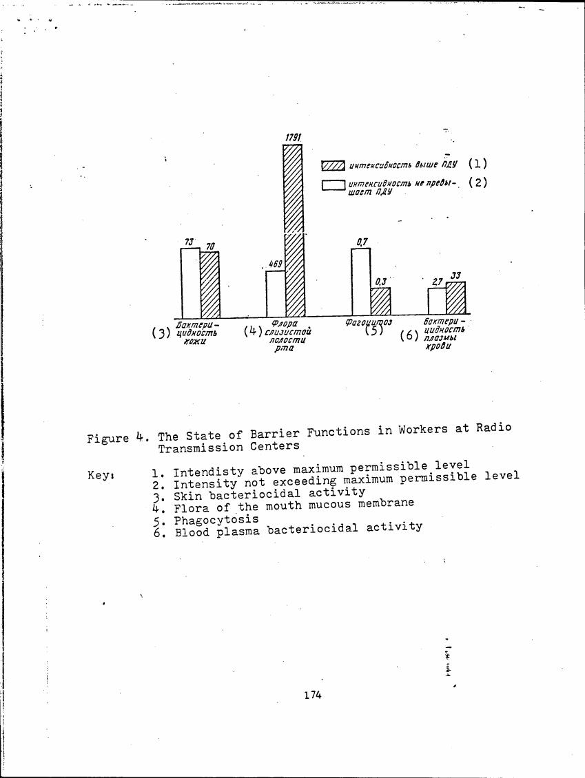 Figure 4. The State of Barrier Functions in Workers at Radio Transmission Centers