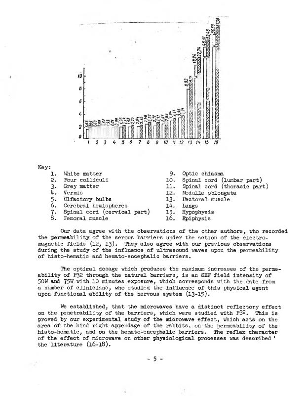 AI-described figure: A bar chart showing permeability values for various brain structures and tissues under microwave exposure.