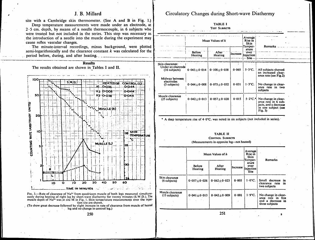 AI-described figure: A graph showing the rate of clearance of Na+ from quadriceps muscle during heating by short-wave diathermy for twenty minutes.