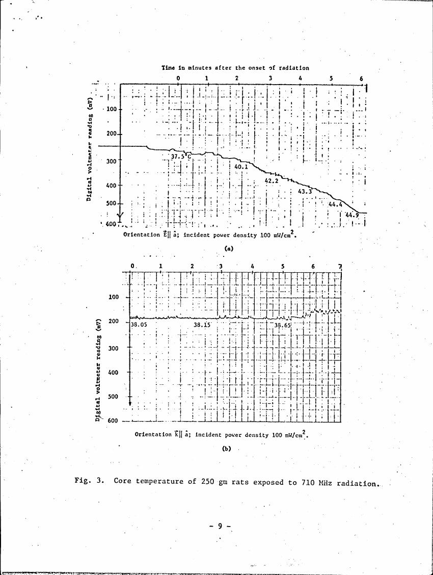 Fig. 3: Core temperature of 250 gm rats exposed to 710 MHz radiation.