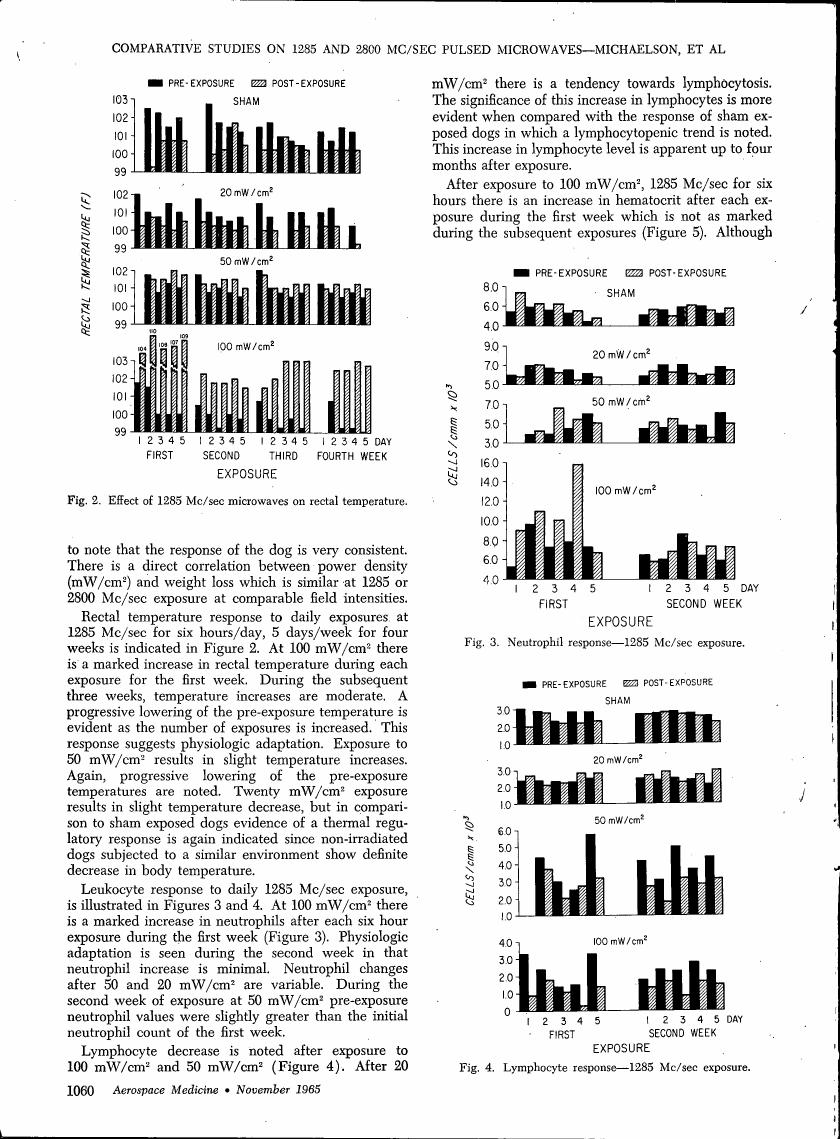 Figure 2. Effect of 1285 Mc/sec microwaves on rectal temperature.