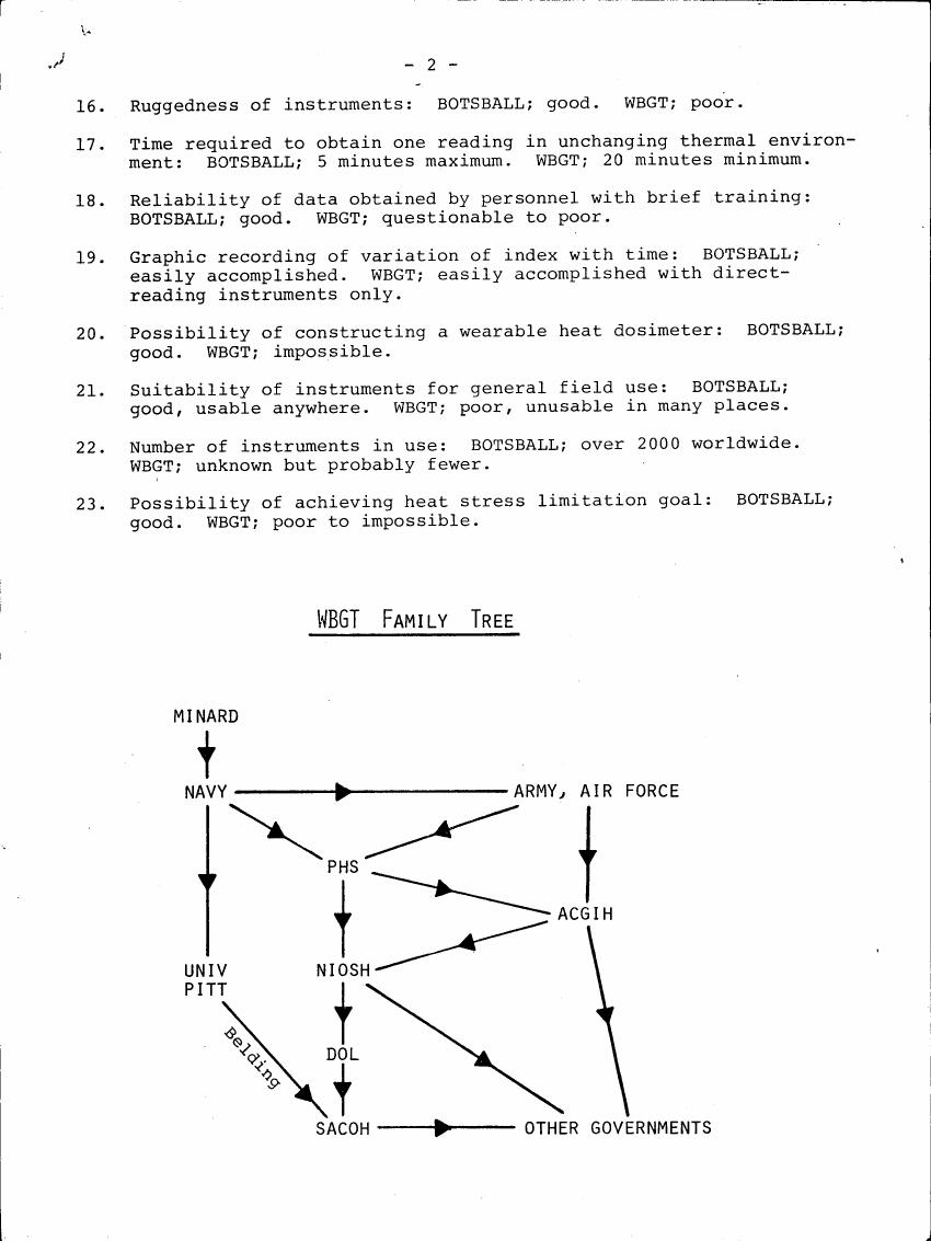AI-described figure: A 'WBGT Family Tree' diagram illustrating relationships and influences among various organizations related to WBGT (Wet Bulb Globe Temperature) measurements.