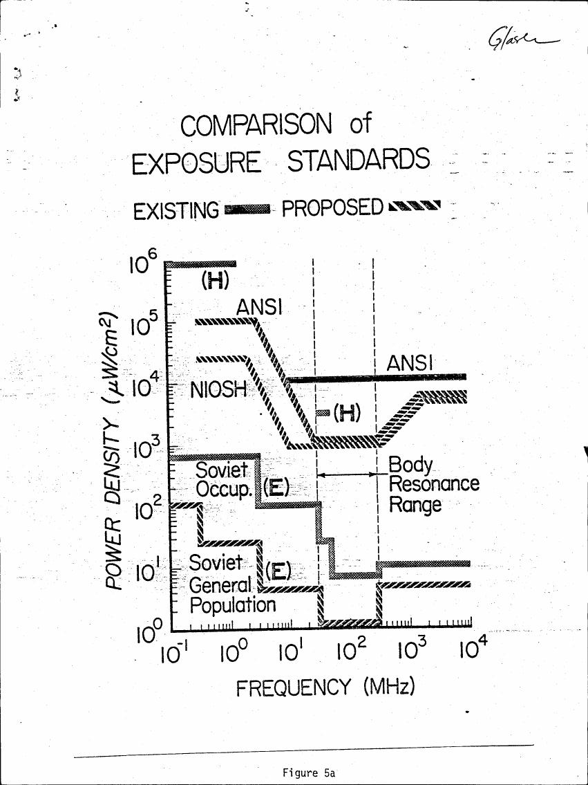 AI-described figure: Figure 5a: Comparison of exposure standards for power density across different frequencies in various populations and organizations.