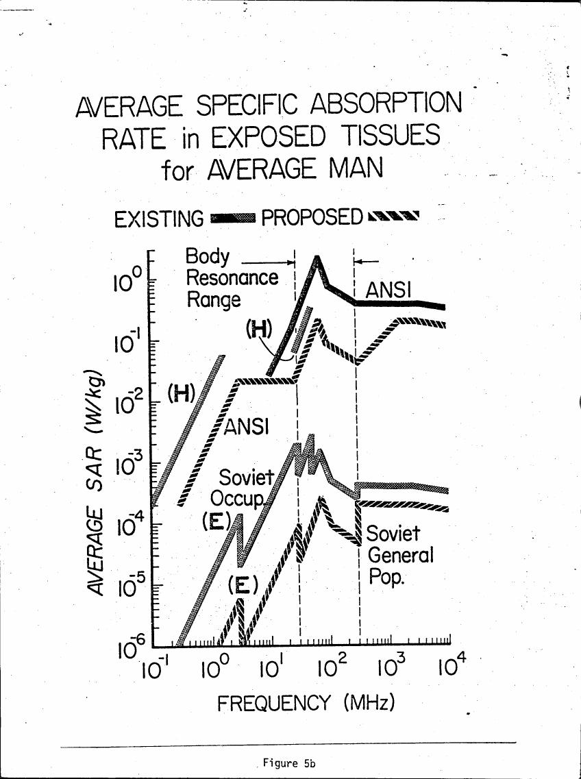 AI-described figure: Figure 5b: A graph showing average specific absorption rate (SAR) in exposed tissues for an average man across different frequencies, comparing existing and proposed standards.