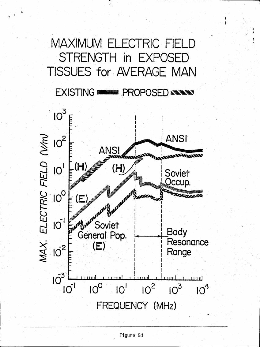 AI-described figure: Figure 5d: Maximum electric field strength in exposed tissues for average man across different frequency ranges and standards.