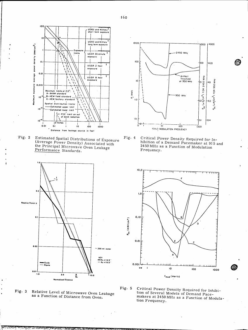 Fig. 2: Estimated Spatial Distributions of Exposure (Average Power Density) Associated with the Principal Microwave Oven Leakage Performance Standards.