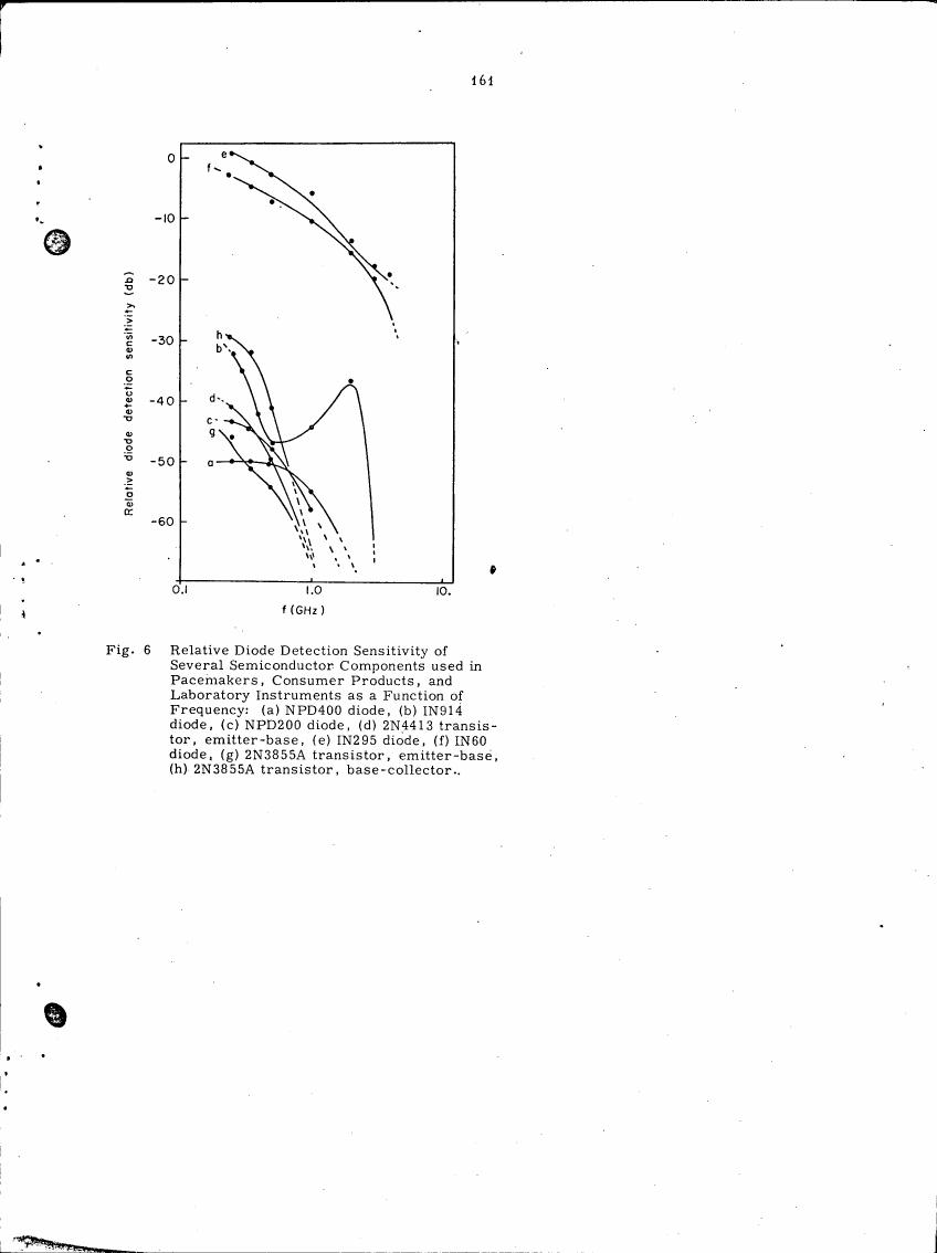 Fig. 6: Relative Diode Detection Sensitivity of Several Semiconductor Components used in Pacemakers, Consumer Products, and Laboratory Instruments as a Function of Frequency.