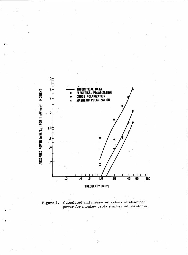 AI-described figure: Figure 1. Calculated and measured values of absorbed power for monkey prolate spheroid phantoms.