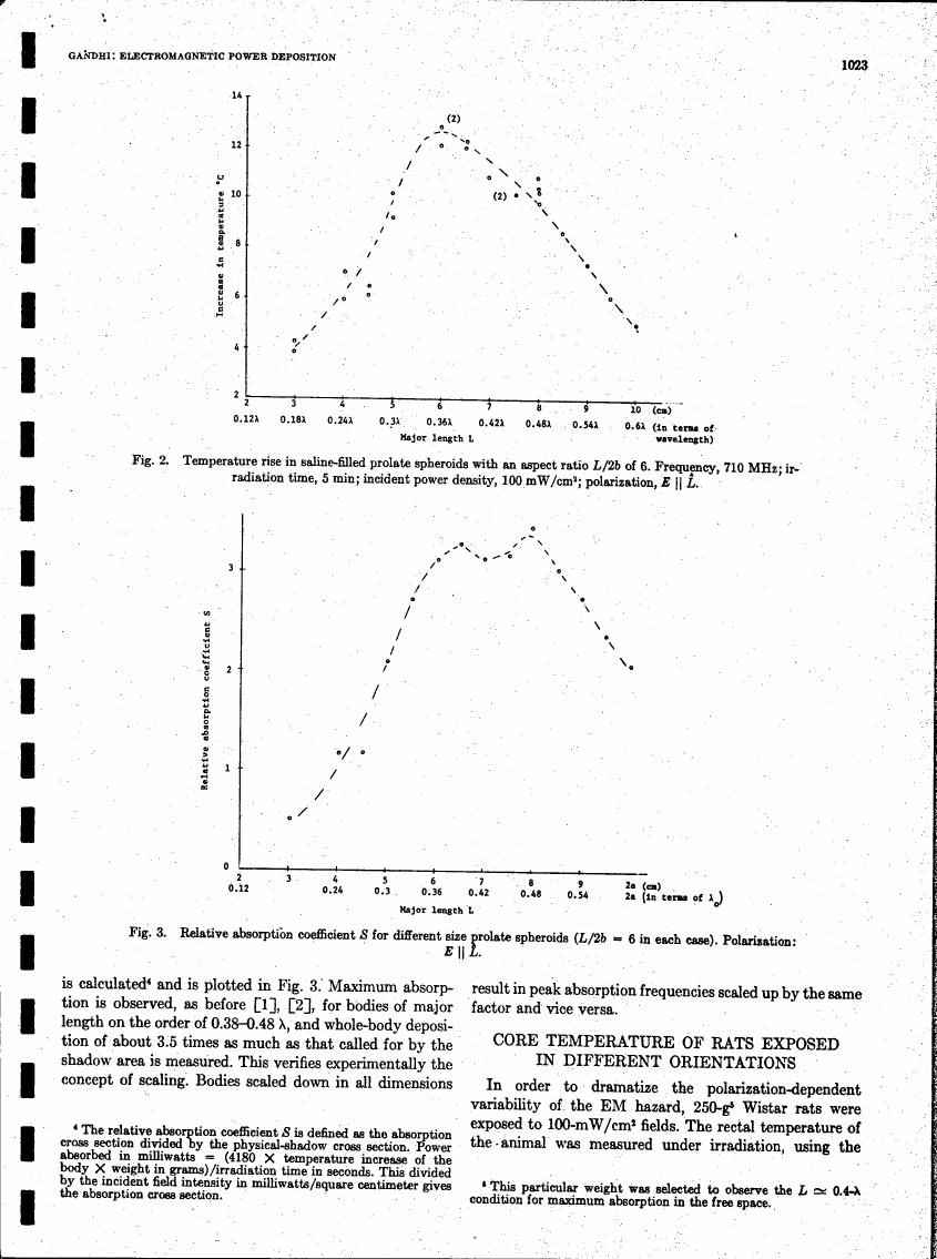 AI-described figure: Fig. 2: Temperature rise in saline-filled prolate spheroids with an aspect ratio L/2b of 6, showing the relationship between major length and temperature increase.