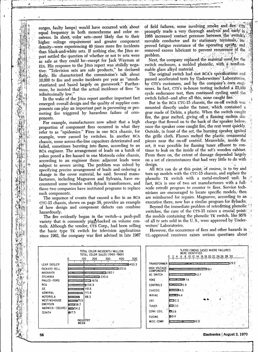 AI-described figure: The chart illustrates total color incidents per million total color sales from various television manufacturers between 1965 and 1969.