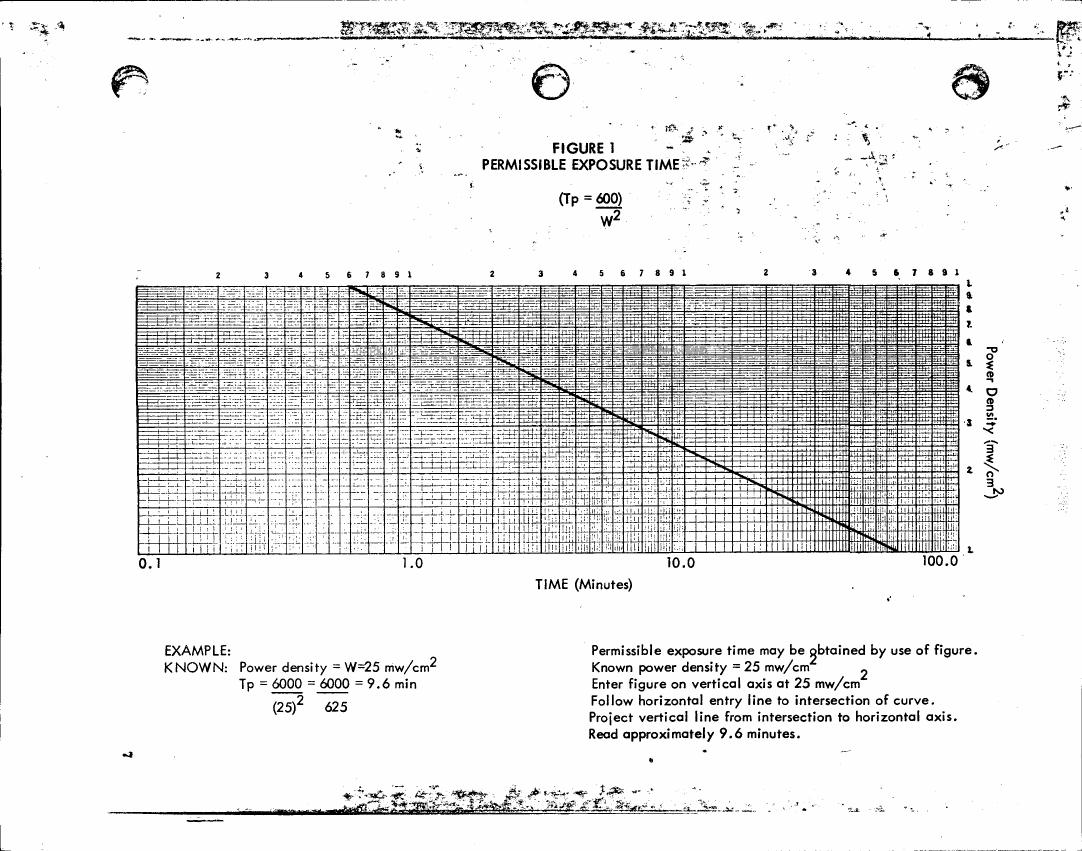 AI-described figure: Figure 1 illustrates permissible exposure time in minutes for a given power density (in mw/cm²) using a logarithmic scale.