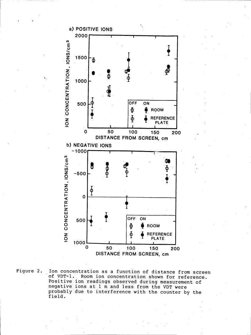 AI-described figure: Figure 2. Ion concentration as a function of distance from screen of VDT-1. Room ion concentration shown for reference.