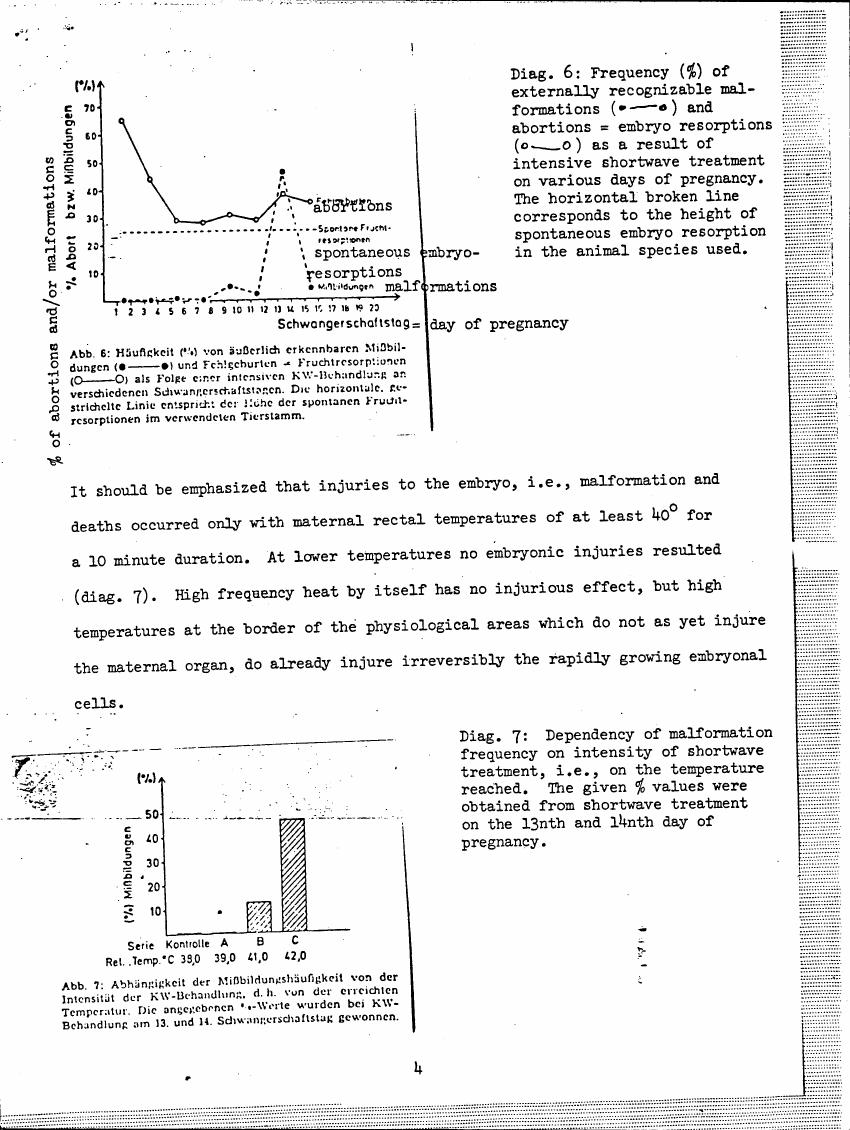 AI-described figure: Diagram 6: Frequency (%) of externally recognizable malformations and abortions as a result of intensive shortwave treatment on various days of pregnancy.