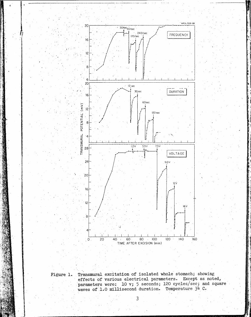 Figure 1. Transmural excitation of isolated whole stomach; showing effects of various electrical parameters.