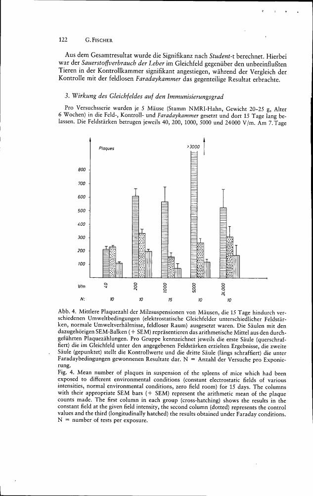 AI-described figure: Figure 4. Mean number of plaques in suspension of mice which had been exposed to different environmental conditions (constant electrostatic fields of various intensities, normal environmental conditions, zero field room) for 15 days.