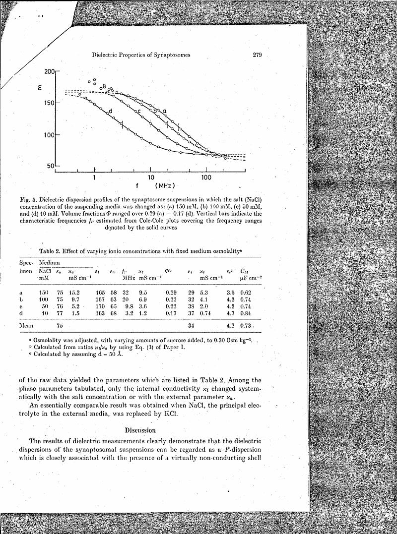 Dielectric dispersion profiles for synaptosome suspensions with varying salt concentrations and volume fractions.