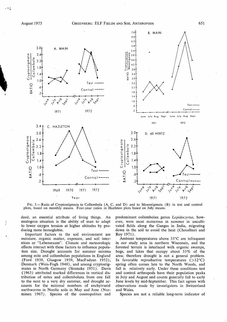 AI-described figure: Figure 3 displays the ratio of Cryptostigmata to Collembola and Mesostigmata in test and control plots over different years.