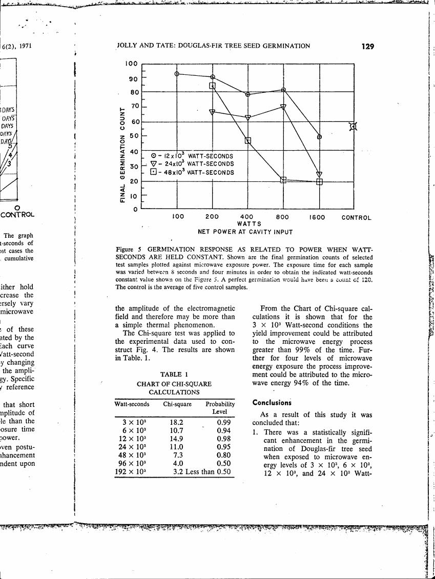 Figure 5: Germination response as related to power when watt-seconds are held constant. Shows final germination counts of selected test samples plotted against microwave exposure power.