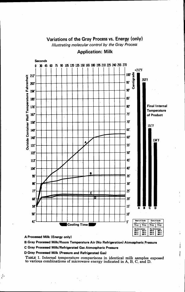 AI-described figure: A graph showing variations in temperature over time for different methods of processing milk using microwave energy.