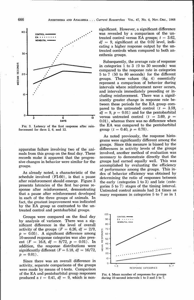 Figure 3. Latency of the first response after reinforcement for days 2, 6, and 12.
