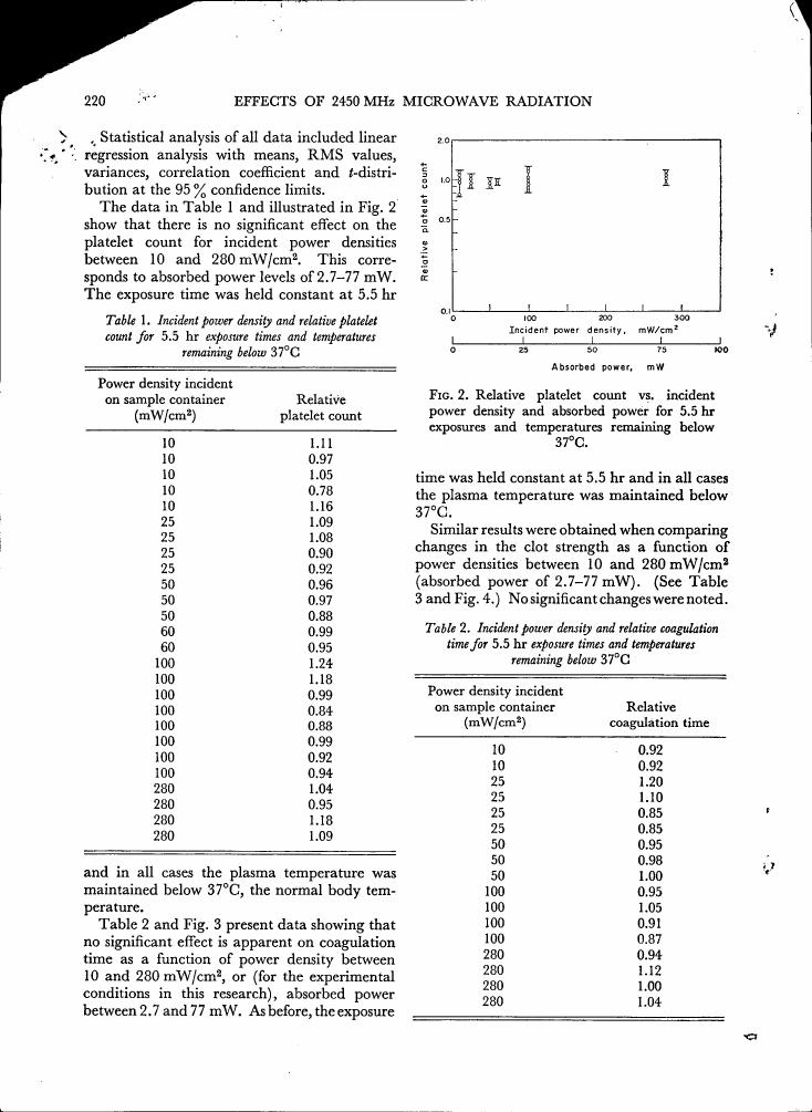 Relative platelet count vs. incident power density and absorbed power for 5.5 hr exposures and temperatures remaining below 37°C.