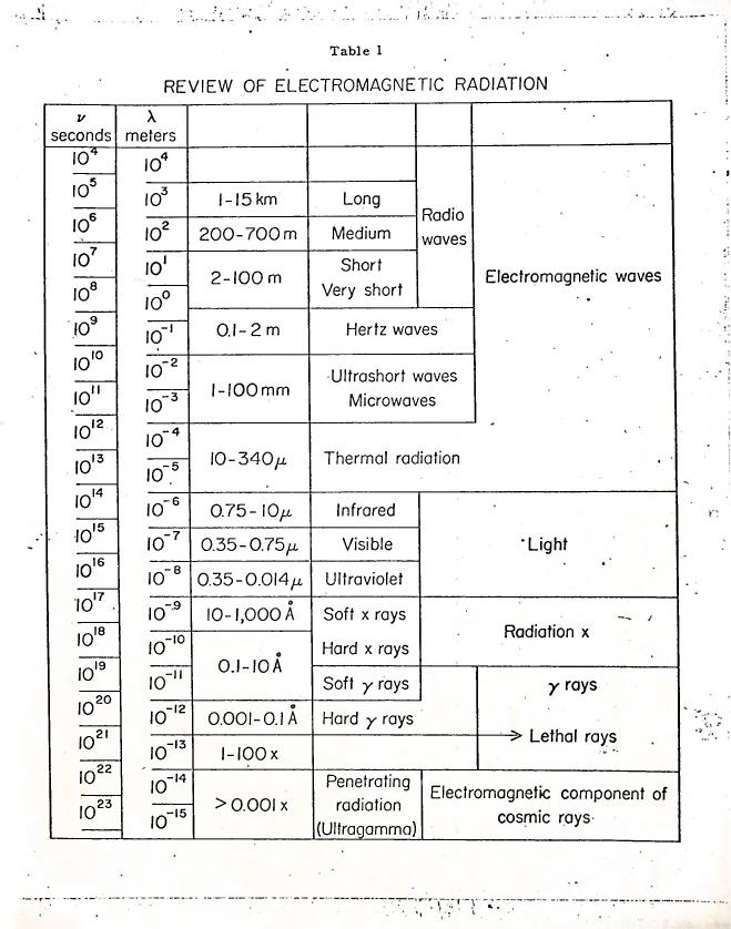 AI-described figure: A chart reviewing electromagnetic radiation with frequency and wavelength ranges for various types of waves.