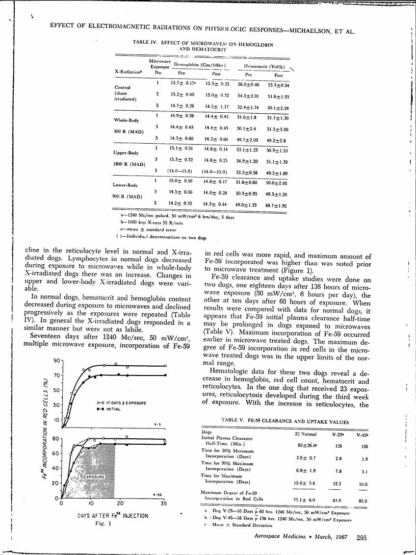 AI-described figure: The graph in Figure 1 illustrates Fe-59 incorporation in red cells over time after microwave exposure.