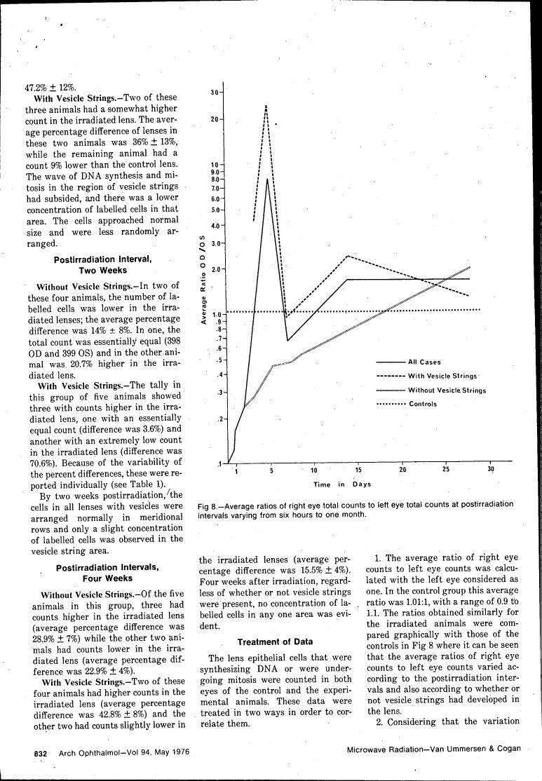 Figure B displays average ratios of right eye total counts to left eye total counts at postirradiation intervals ranging from six hours to one month.