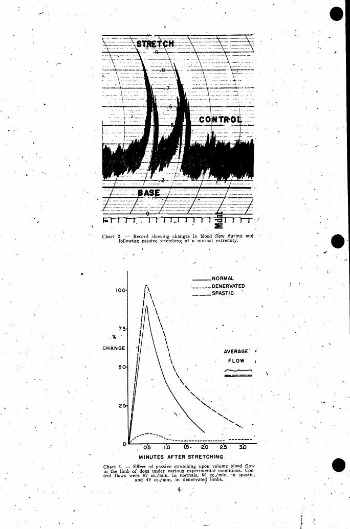 Chart showing changes in blood flow during and following passive stretching of a normal extremity.