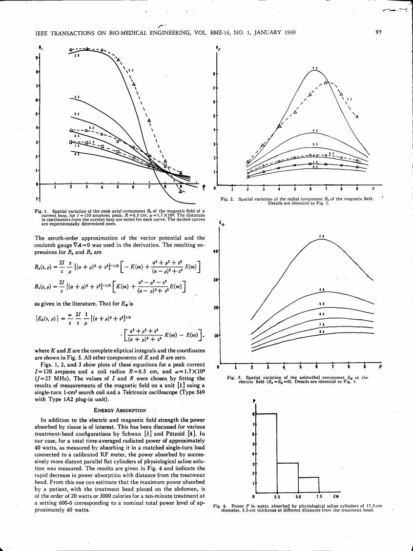 AI-described figure: Fig. 1: Spatial variation of the peak axial component Bz of the magnetic field for a current loop.