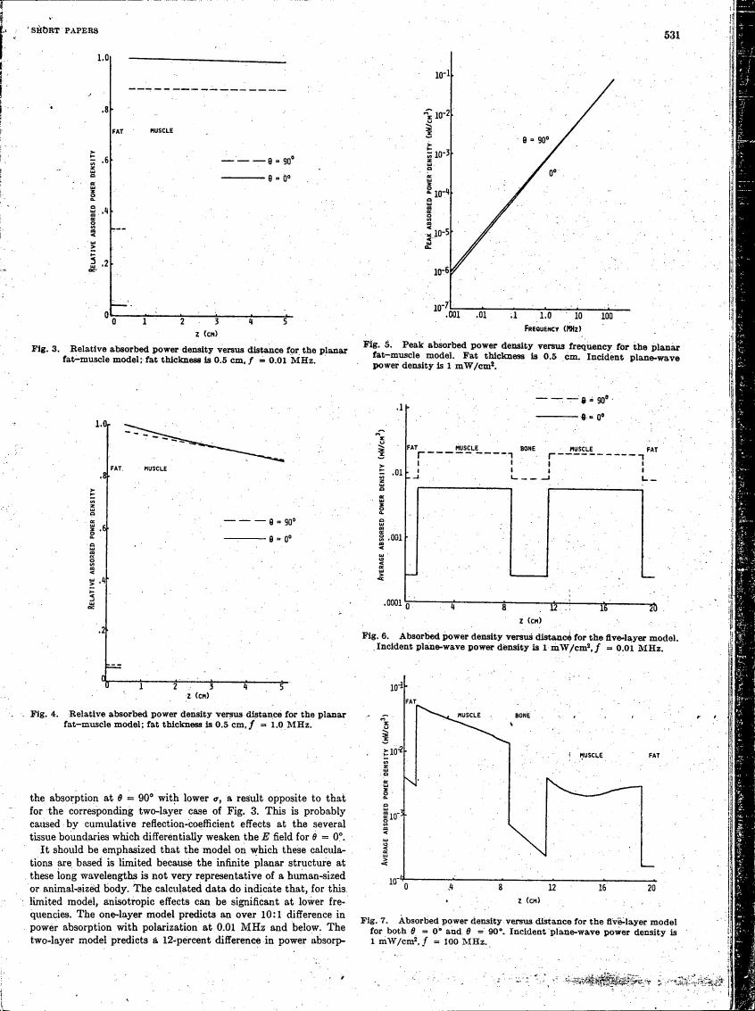AI-described figure: Figures showing relative absorbed power density versus distance for a planar fat-muscle model at different frequencies and angles.