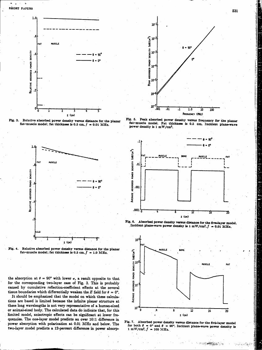 Fig. 3: Relative absorbed power density versus distance for the planar fat-muscle model; fat thickness is 0.5 cm, f = 0.01 MHz.