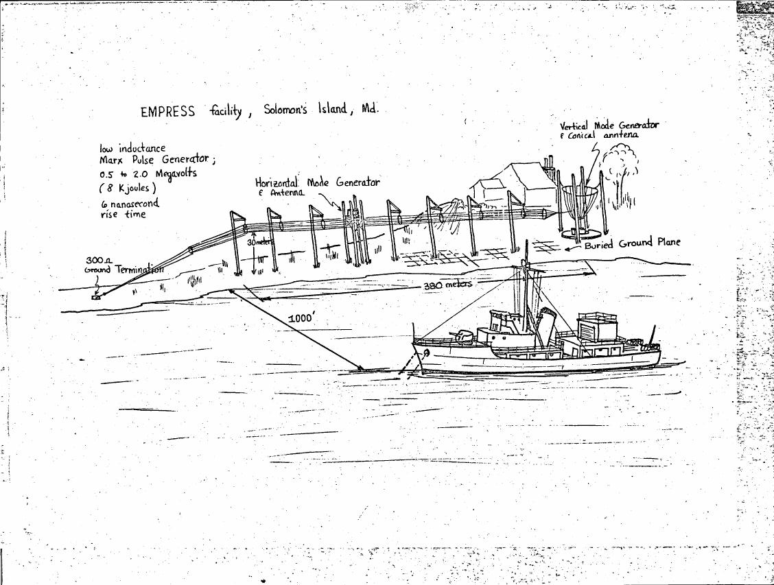 AI-described figure: A diagram illustrating the EMPRESS facility at Solomon's Island, Maryland, showing various components such as a low inductance Marx Pulse Generator and antennas.