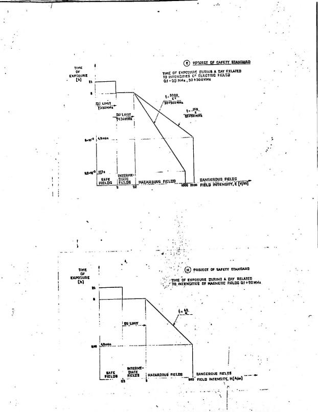 AI-described figure: A chart illustrating safety standards for exposure to electric and magnetic fields over time.