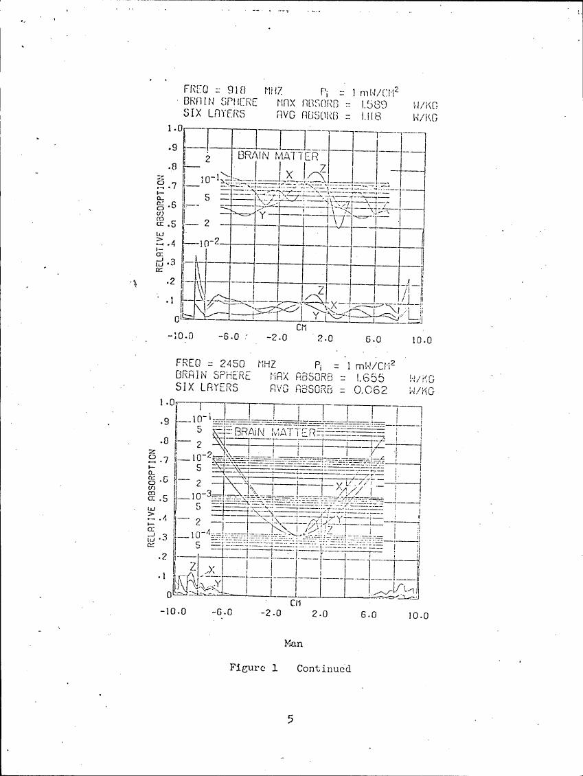 AI-described figure: Figure 1 displays relative absorption profiles across different layers in a brain sphere at two frequencies: 918 MHz and 2450 MHz, with corresponding maximum and average absorption values.