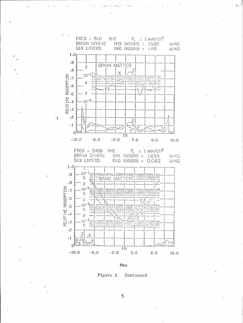 AI-described figure: Figure 1 displays relative absorption data for brain matter at two different frequencies (910 MHz and 2450 MHz), showing variations across six layers of the brain.
