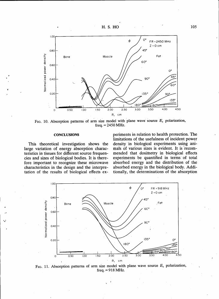 Fig. 10: Absorption patterns of arm size model with plane wave source Ez polarization, freq. = 2450 MHz.