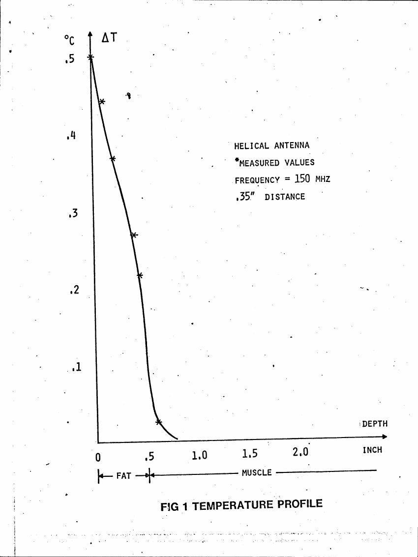 AI-described figure: Figure 1: Temperature profile showing temperature change (ΔT) with depth in fat and muscle tissue using a helical antenna at 150 MHz.