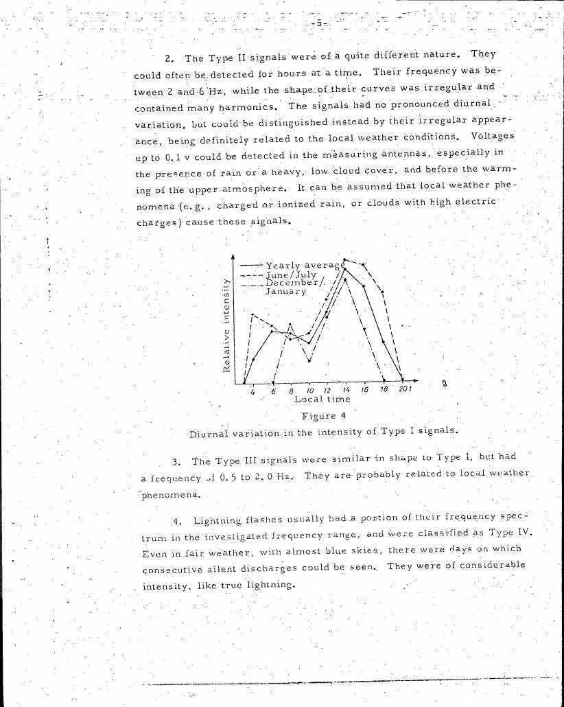 Figure 4: Diurnal variation in the intensity of Type I signals.