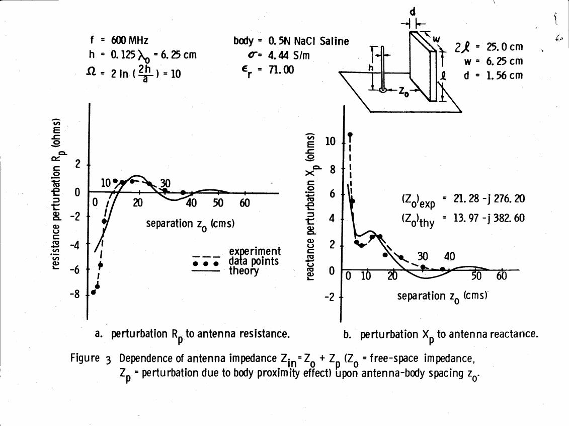 Figure 3: Dependence of antenna impedance Z_in = Z_0 + Z_p (Z_0 = free-space impedance, Z_p = perturbation due to body proximity effect) upon antenna-body spacing z_0.