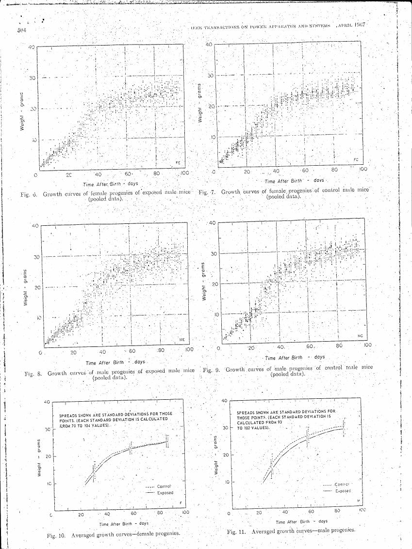 AI-described figure: Growth curves for female and male progenies of exposed and control mice over time after birth.