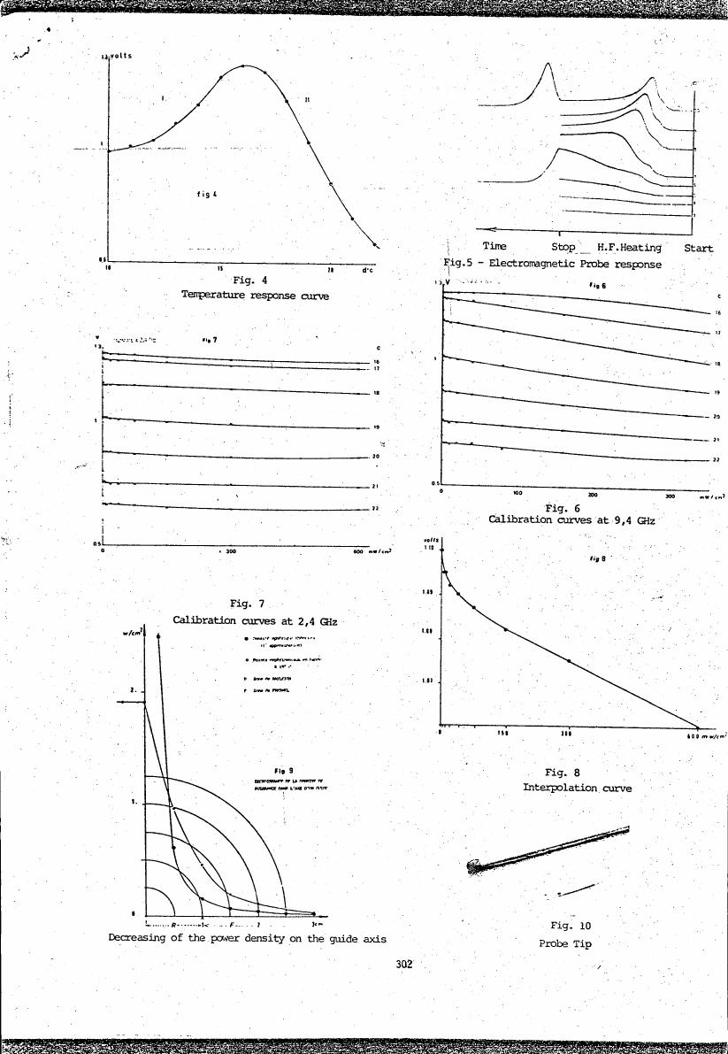 AI-described figure: Fig. 4: Temperature response curve showing a peak at around 10 d/c.
