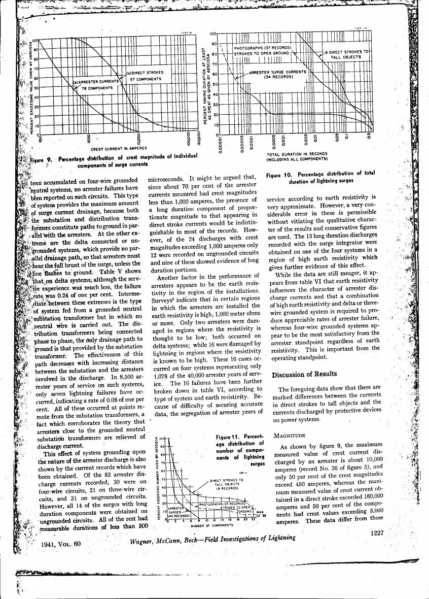 Figure 9. Percentage distribution of crest magnitude of individual components of surge currents.