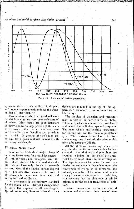 Figure 6. Response of various phototubes.