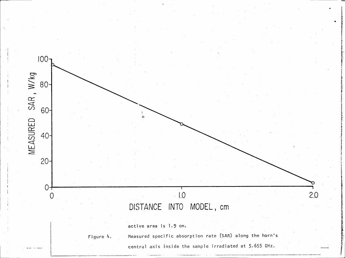 Figure 4. Measured specific absorption rate (SAR) along the horn's central axis inside the sample irradiated at 5.655 GHz.